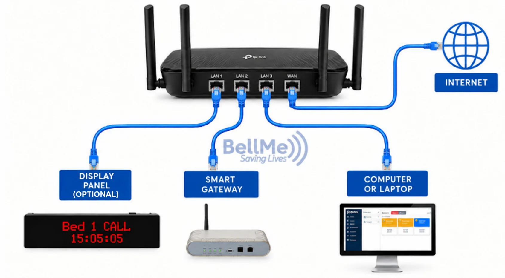 Diagram showing the W900 reporting setup: a router connects the internet, a computer or laptop, the smart gateway and an optional display panel