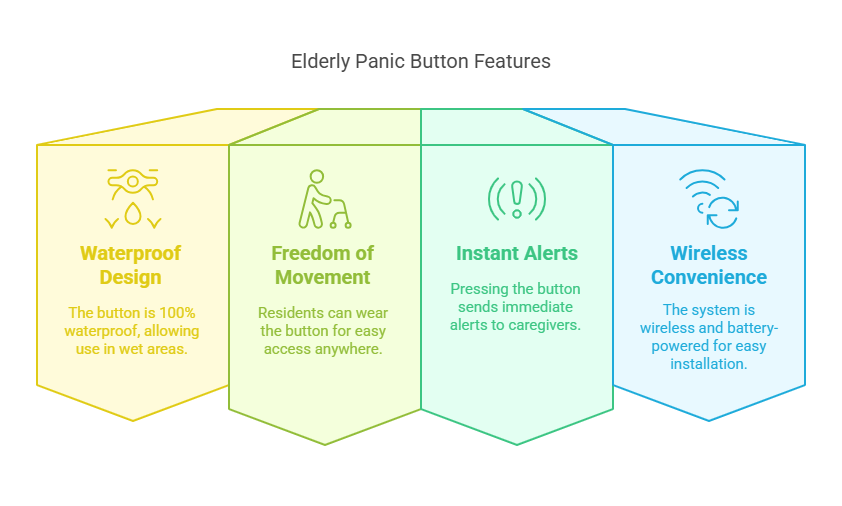 Elderly panic button features: waterproof design, freedom of movement, instant alerts and wireless convenience