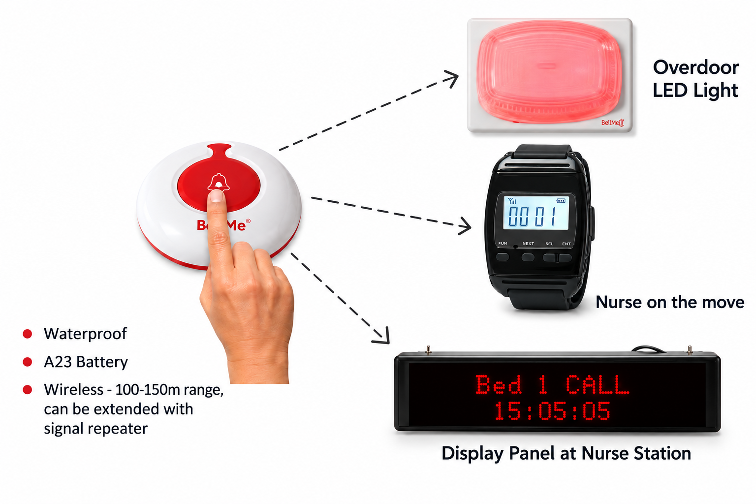 Diagram of a BellMe wireless nurse call system: a hand presses a waterproof call button and the wireless signal reaches an overdoor LED light, a wrist pager worn by a nurse on the move, and a display panel at the nurse station